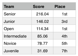 Winterfest 2014 Results